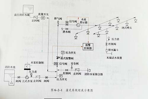 消防噴淋系統的結構示意圖