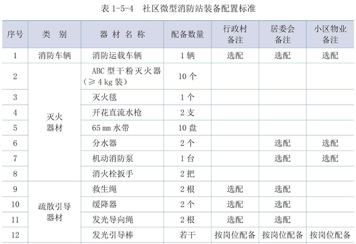 上海市社區(qū)微型消防站配備標(biāo)準(zhǔn)