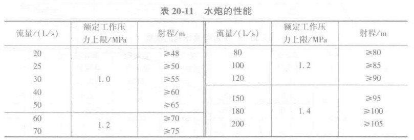 消防水炮的性能表