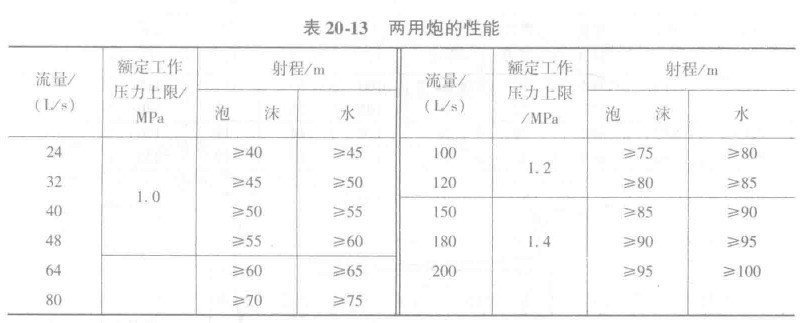 消防兩用炮的性能表